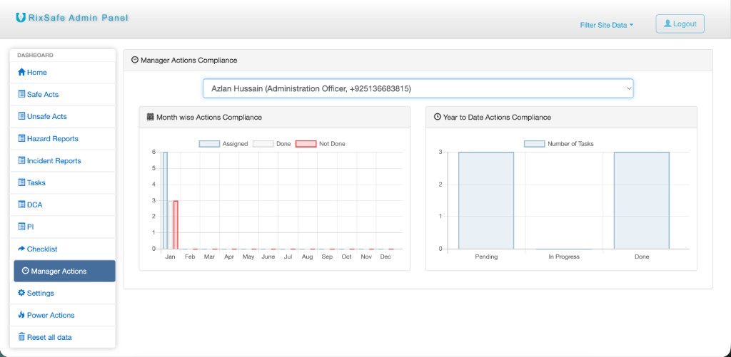 Manager Actions Compliance charts for month-wise and year-to-date task status